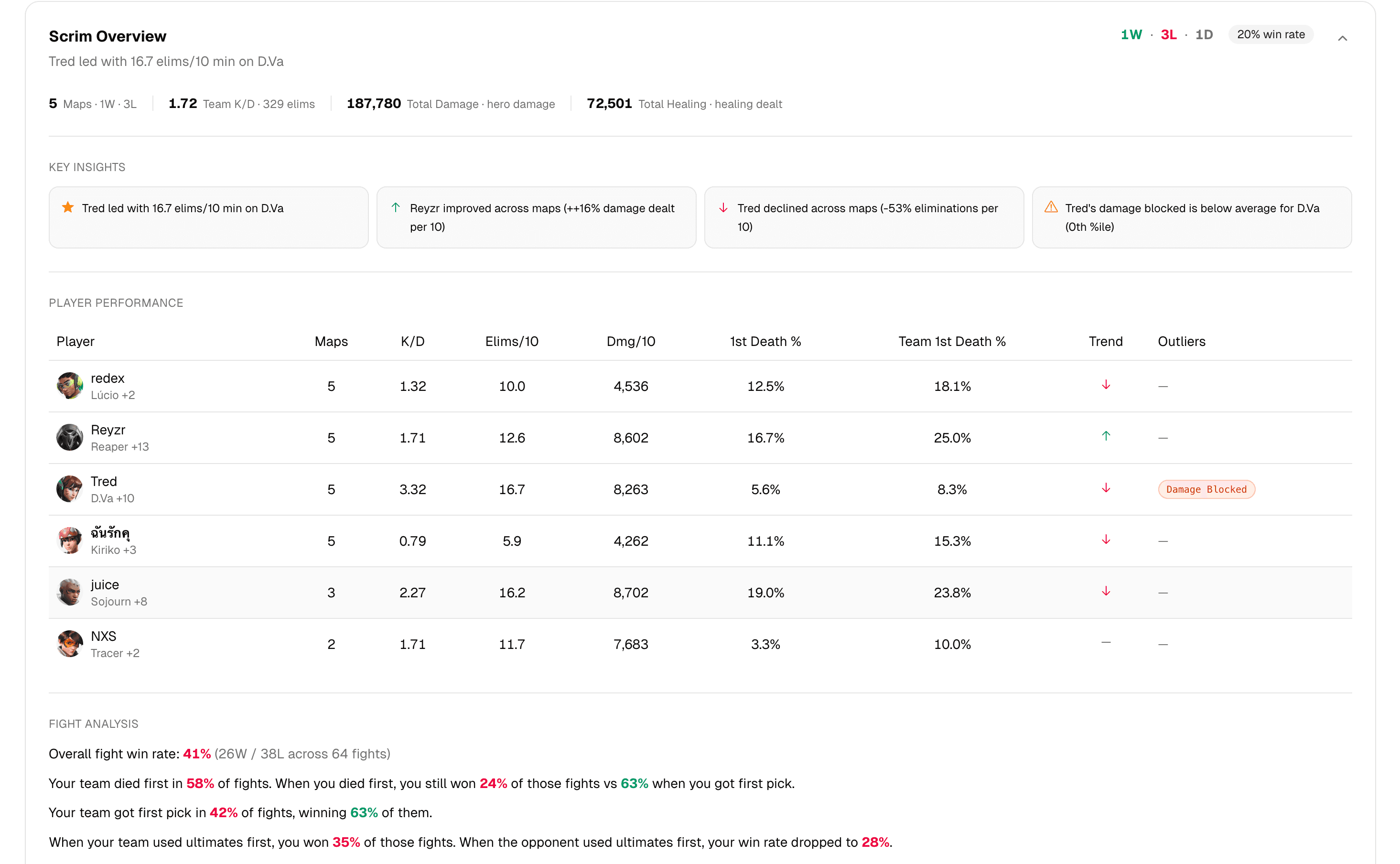 Parsertime scrim overview card with match results